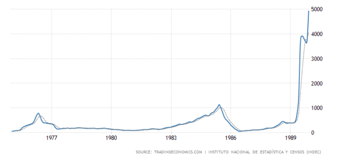 Mapa que muestra la tasa de inflación anual en Argentina de 1975 a 1990