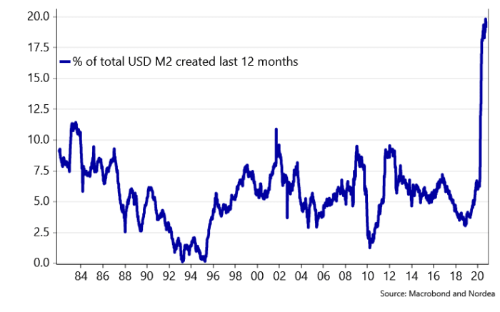 % of total usd m2 created last 12 months