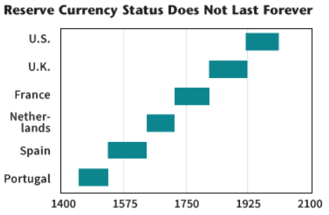 reserve currency status does not last forever