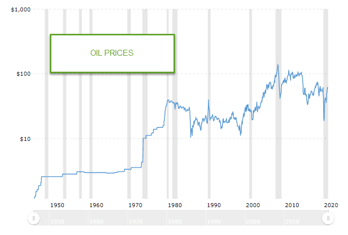 oil prices chart over time