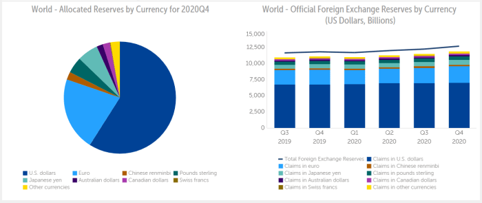 world allocated reserves of currency chart