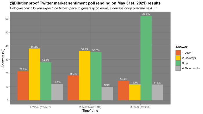 market sentiment twitter poll