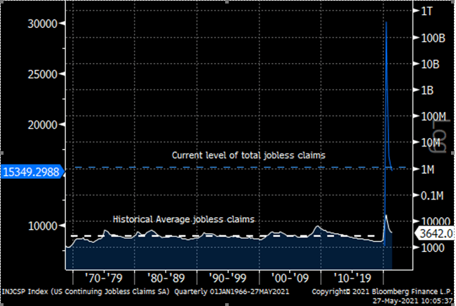 current level of jobless claims