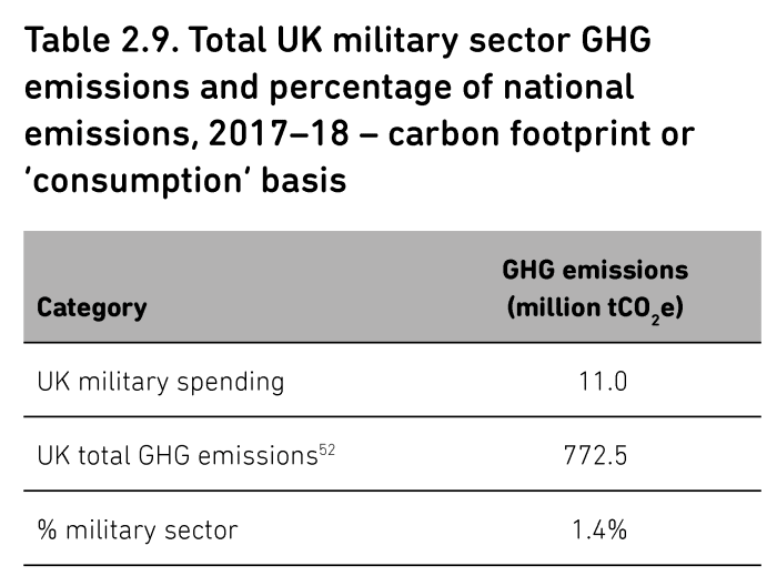 Published research shows Bitcoin mining produces a mere fraction of the carbon emissions coming from the world’s military-industrial complex.