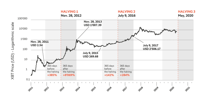 bitcoin magazine halving price