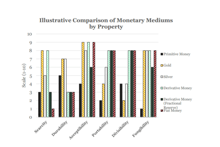 illustrative comparison of monetary mediums by property