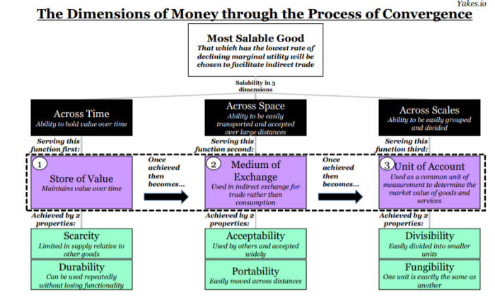the dimensions of money through the process of convergence