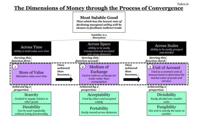 dimensions of money through the process of convergence