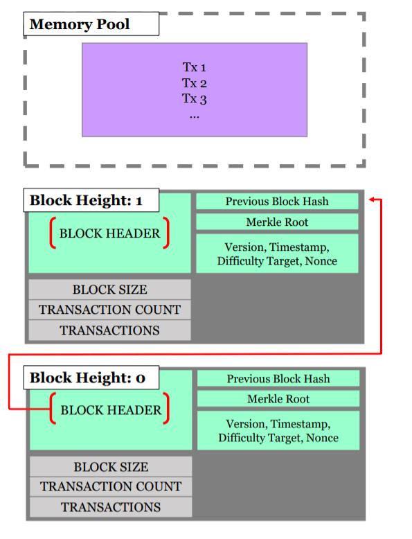 mempool block transaction content graphic