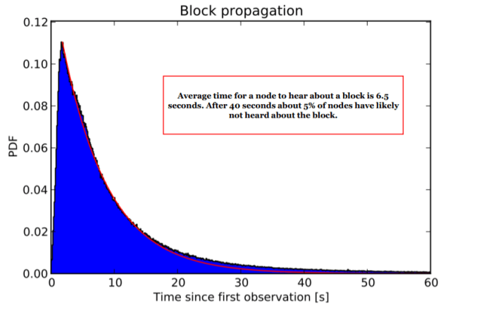 block propagation time since first observation