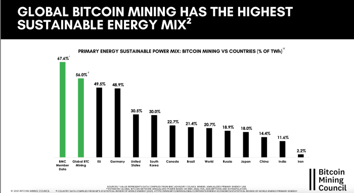 global bitcoin mining has the highest sustainable energy mix