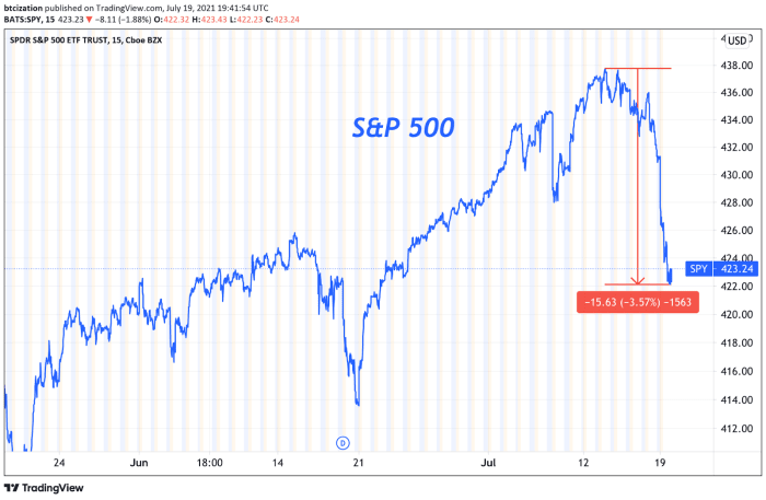 S&P 500 Index 