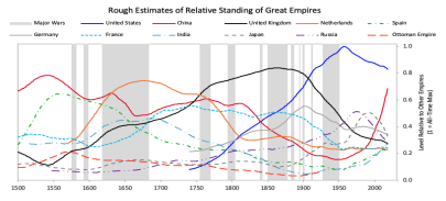 Source: Rough Estimate of Relative Standing Great Empires Chart55 