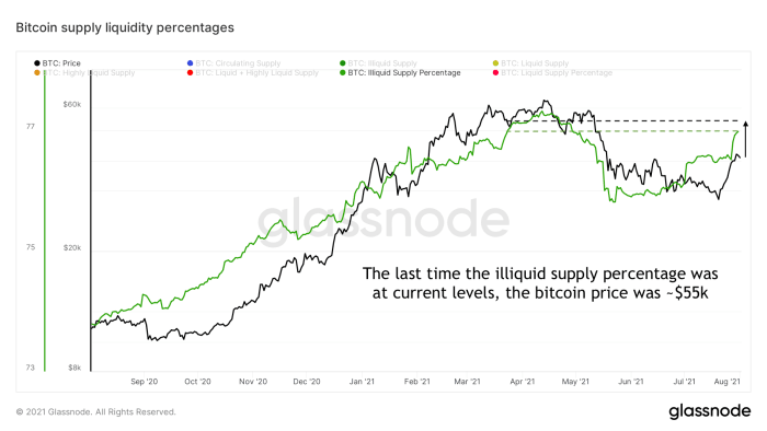 Figure 9: The bitcoin price (black) and illiquid supply ratio (green) over time (source)