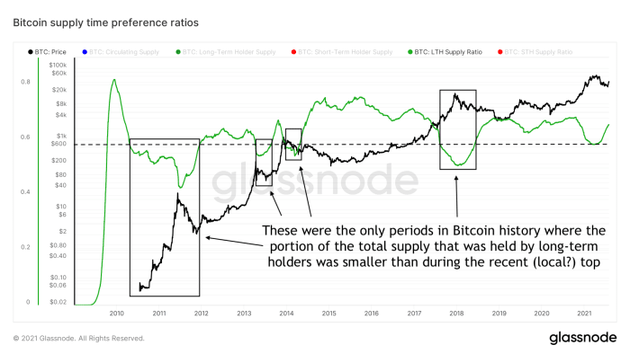 Figure 3: Bitcoin Long-Term Holder (LTH) Supply Ratio (green) and price (black) over time (source)