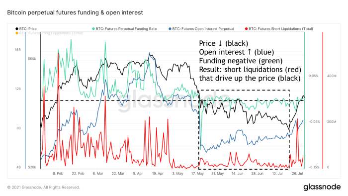 Figure 10: The bitcoin price (black), perpetual futures funding (light green), perpetual futures open interest (blue) and short liquidations (red) (source)