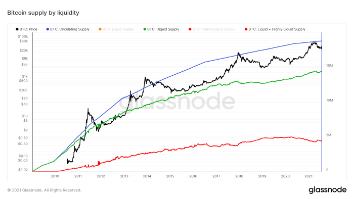 Figure 4: The bitcoin price (black), circulating supply (blue), illiquid supply (green) and sum of the liquid and highly liquid supply (red) (source)