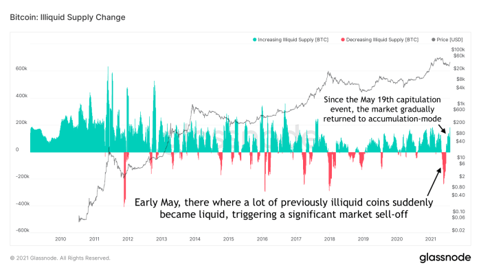 Figure 5: The monthly (30-day) net change of bitcoin supply held by illiquid entities (source)