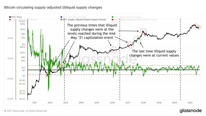 Figure 6: The bitcoin price (black) and 30-day illiquid supply changes (green), adjusted for bitcoin's circulating supply (source)