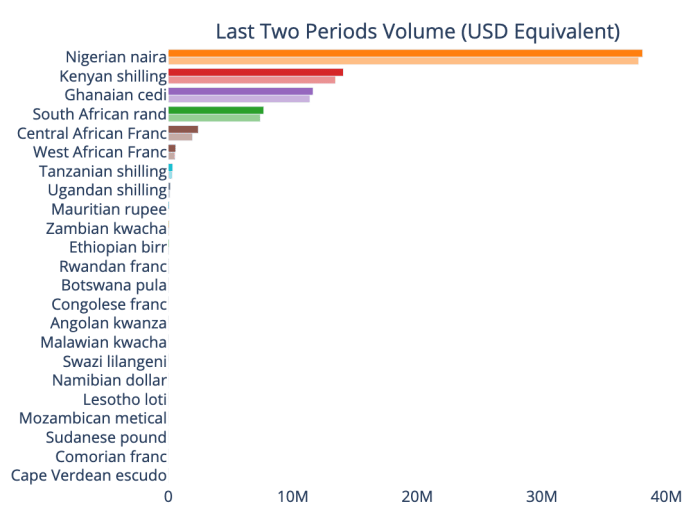 Volume des échanges de Bitcoin, en Paxful et LocalBitcoins combinés, en Afrique subsaharienne par périodes de 30 jours.  Les barres de couleur unie représentent la période la plus récente, tandis que les barres décolorées représentent la période précédente.  Source : Tulipes utiles.