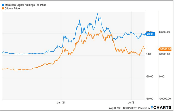 Price comparison of bitcoin and Marathon's shares over the last 12 months. Source: Forbes
