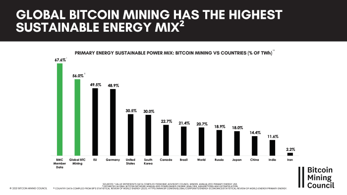 The data shows Bitcoin’s energy use would represent just a rounding error in the construction, transportation or healthcare industries.
