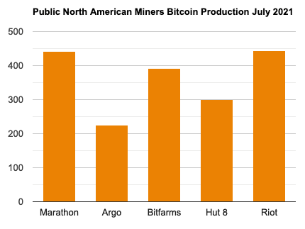 Source: Marathon, Argo, Bitfarms, Hut8, Riot