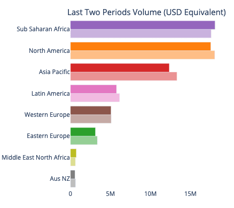 Bitcoin trading volume, in Paxful and LocalBitcoins combined, in continents in 7-day periods. Solid colored bars represent the most recent period, while faded bars represent the period before that. Source: UsefulTulips.