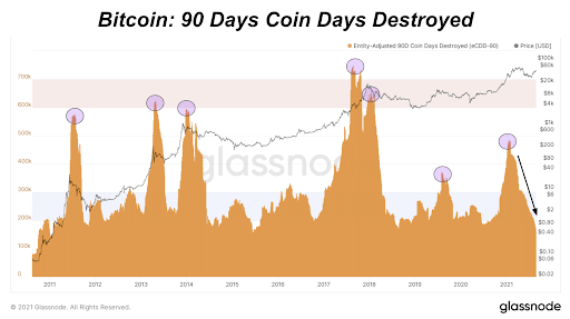 Bitcoin: 90 days of coin days destroyed 