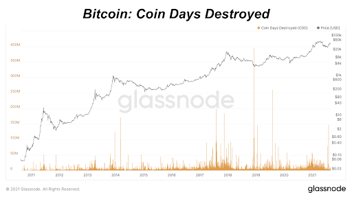 Bitcoin: Coin Days Destroyed 