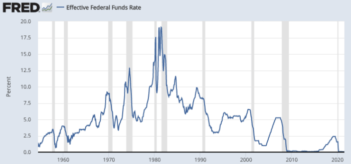 The Federal Funds Rate represents the rate banks pay to borrow from other banks. Savings account yields are essentially the rate banks pay to borrow from you. Source: FRED
