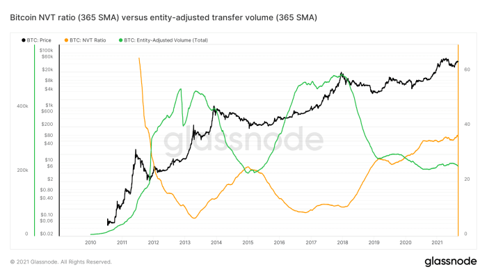 Figure 10: The bitcoin price (black) and 365-day moving averages of the NVT ratio (orange) and entity-adjusted transfer volume (green) (Source).