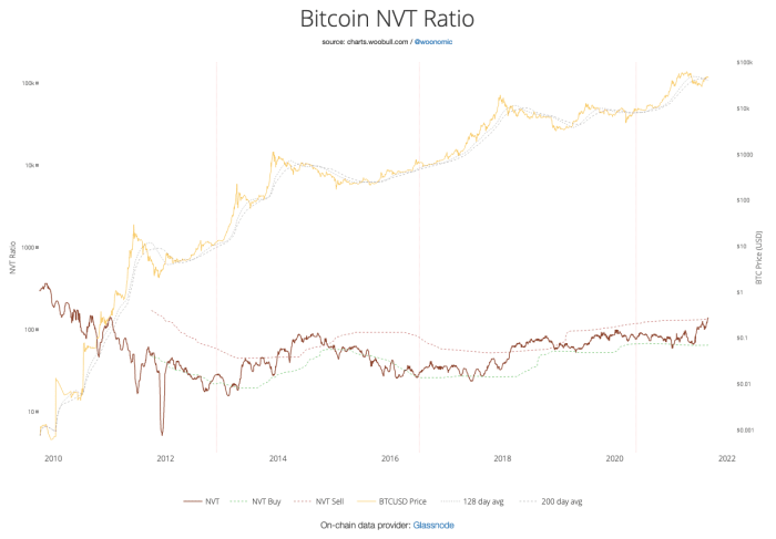Figure 9: Bitcoin Network-Value-to-Transactions (NVT) Ratio (Source).
