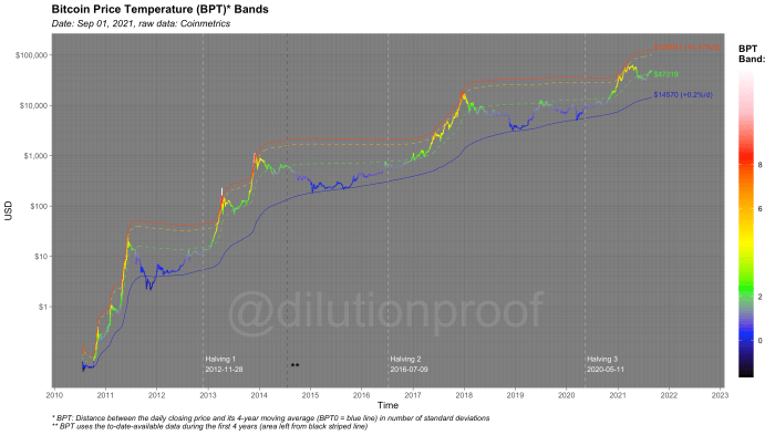Figure 13: The Bitcoin Price Temperature (BPT) Bands.