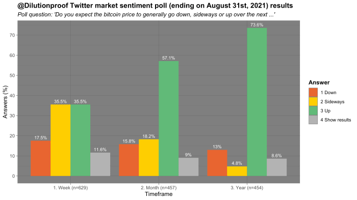 Figure 16: Results of a monthly market sentiment poll on Twitter (Source).