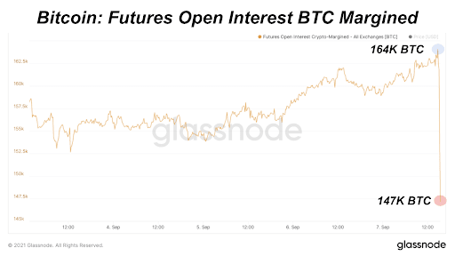 Bitcoin: Futures Open Interest BTC Margined 