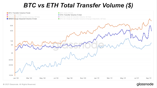 BTC Versus ETH Total Transfer Volume (Log)