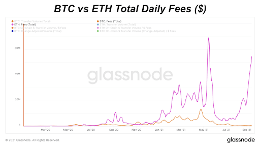 BTC Versus ETH Daily Fees ($) (Linear)