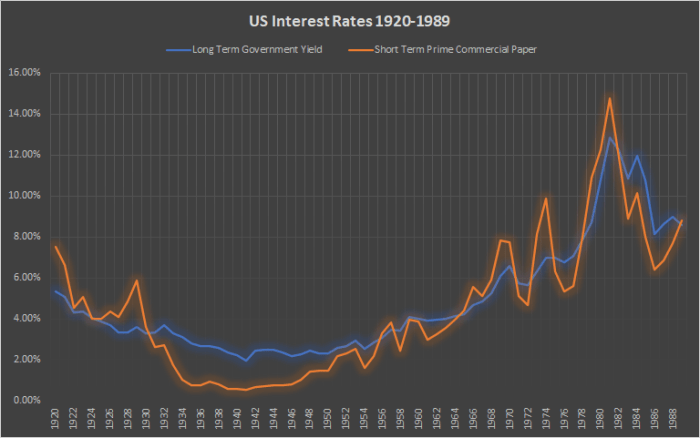 Figure 4. U.S. interest rates, 1920–1989 (Source).
