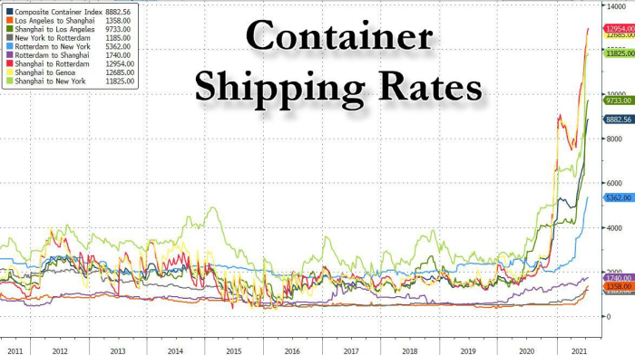 Figure 10. Container shipping rates, 2011–2021 (Source).