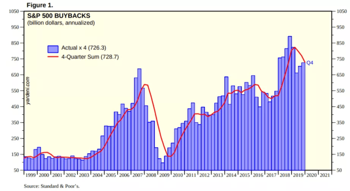 Figure 9. Stock Buybacks and Passive Indexing (Source).