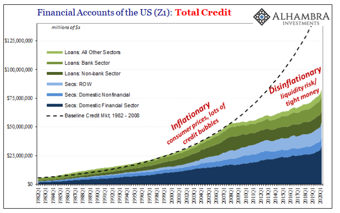 Figure 7. Total credit in the U.S. financial accounts (Source).