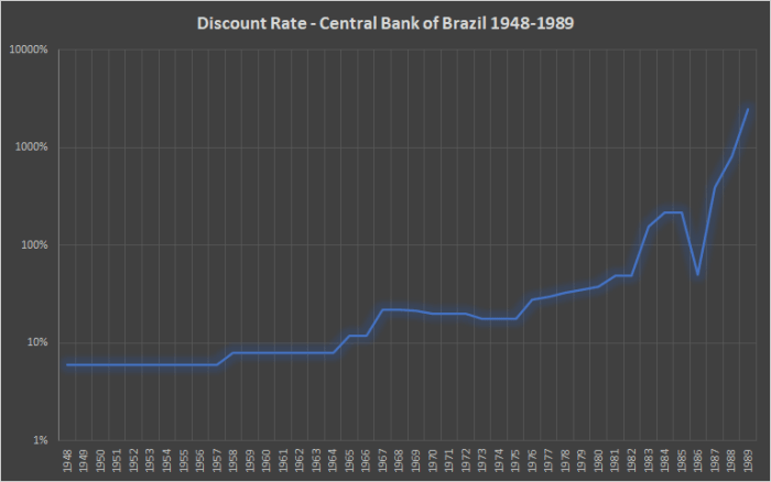 Figure 1. Discount rate for the Bank of Brazil, 1948–1989 (Source).