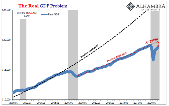 Figure 6. Real GDP growth, 2000–2021 (Source).