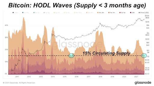 Bitcoin: HODL Waves, Supply Active During Previous Three Months