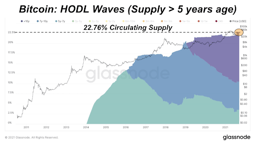 Bitcoin: HODL Waves, Supply Active Greater Than Five Years