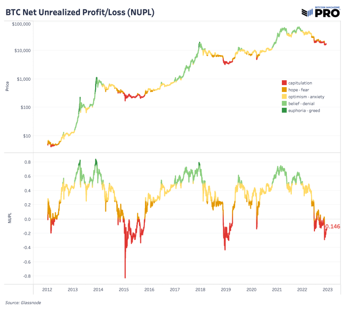 Bitcoin has seen major capitulation from all-time highs and on-chain indicators suggest the worst may be behind us, but significant macro challenges remain.