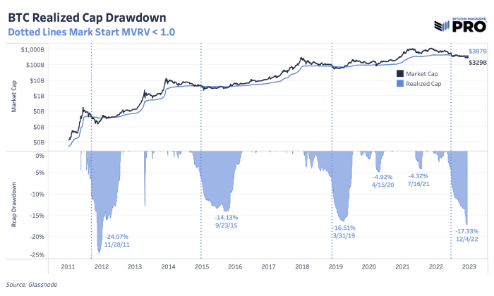 O Bitcoin experimentou uma grande capitulação em relação aos máximos de todos os tempos, e os indicadores on-chain sugerem que o pior já passou, mas ainda existem problemas macroeconômicos significativos.