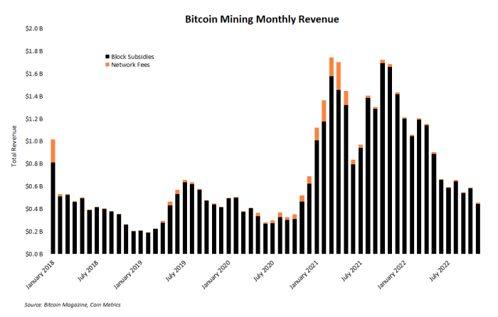 Bear Market History Never Repeats, But It Often Rhymes And These Six Datasets Show How The Bitcoin Mining Industry Is Faring Today.