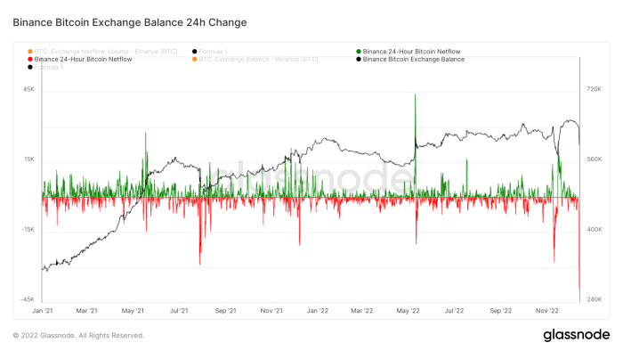 Binance's bitcoin balance sees its largest one-day outflow ever, and the legitimacy of the exchange's native BNB token price is called into question.